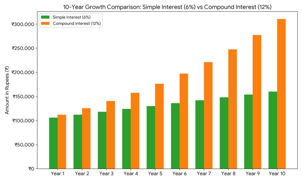Simple vs Compound Interest