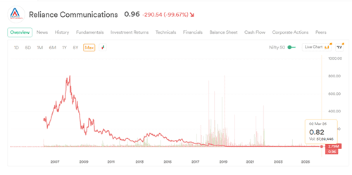 Reliance Communication