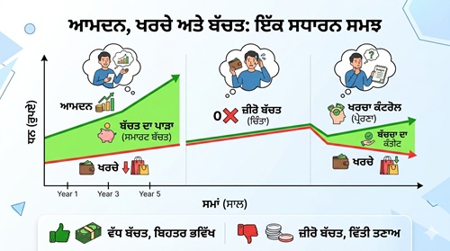 zero-savings-vs-smart-savings