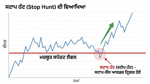 Stop Hunt