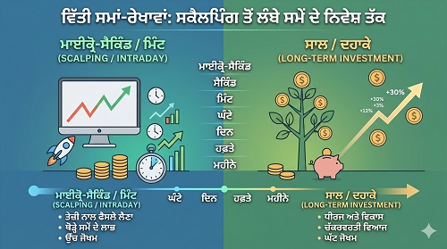 The Financial Timeline