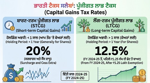 Understanding Capital Gains Tax
