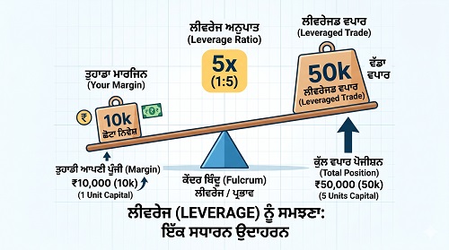 Understanding Leverage