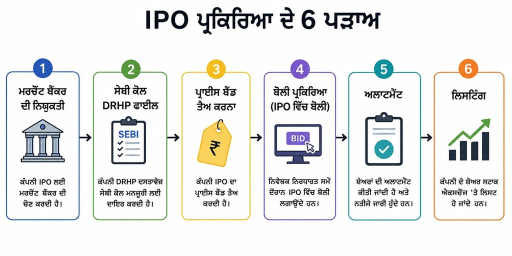 6 steps of IPO