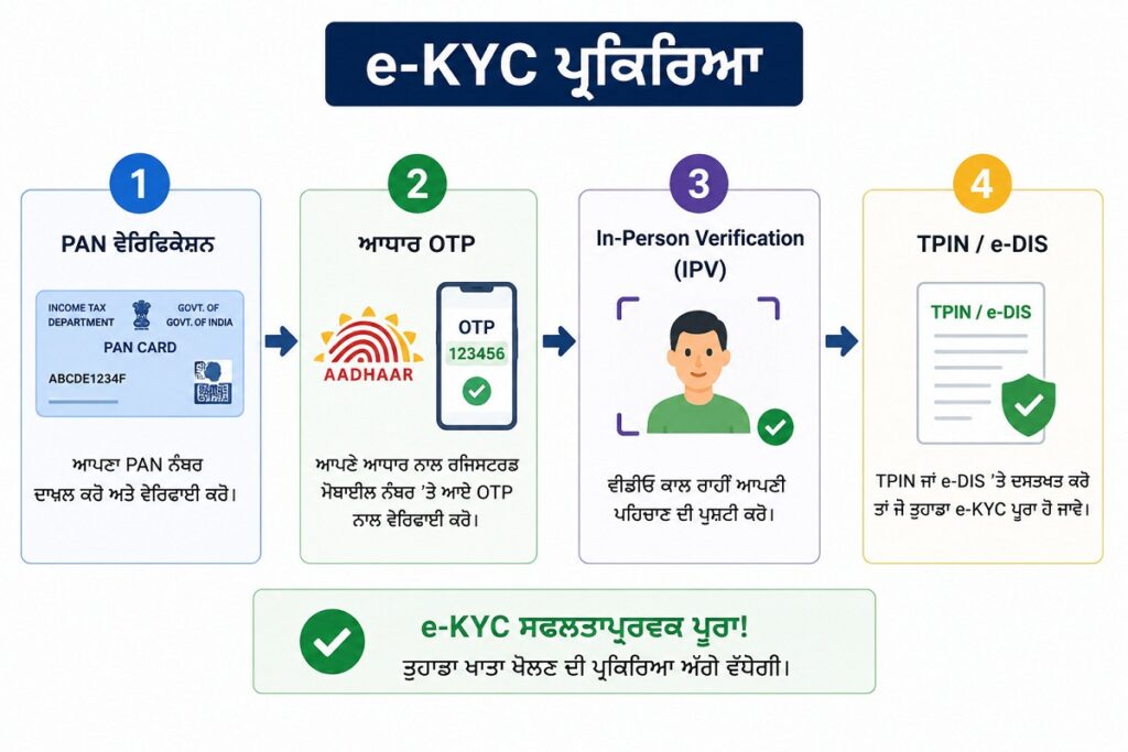 How to open demat account